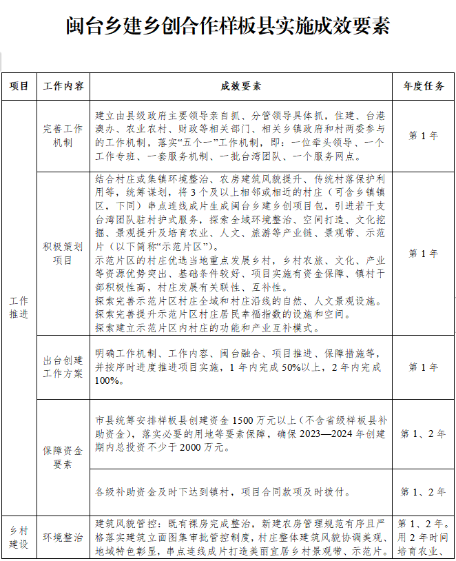 闽清入选！2023年闽台乡建乡创合作样板县名单公布