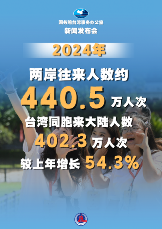  国台办：2024年两岸人员往来和各领域交流持续恢复和扩大   