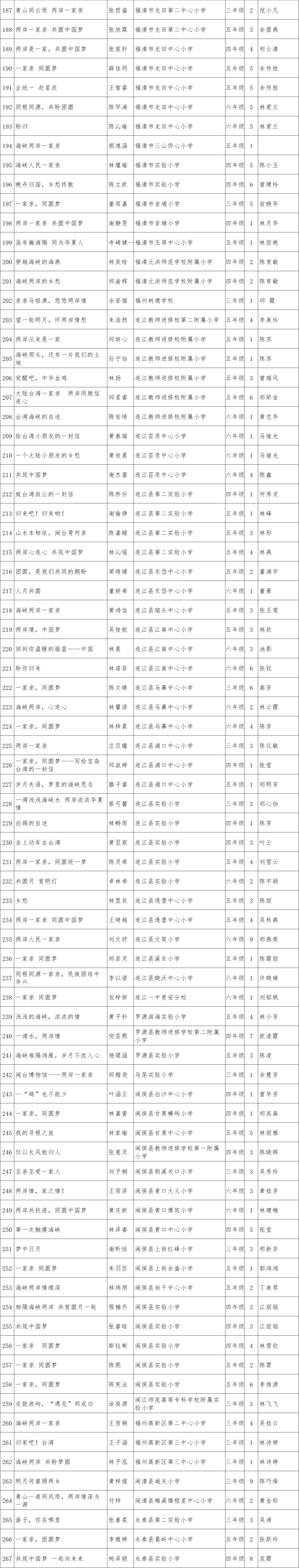 名单公布！福州地区774篇“海峡两岸好文章”获奖！