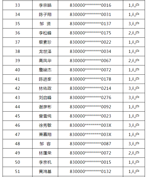 福州市在榕就业创业台胞首批住房配租选房顺序号结果公示