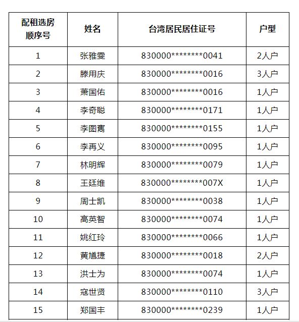 福州市在榕就业创业台胞首批住房配租选房顺序号结果公示